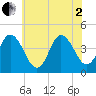 Brandywine Shoal Light tide chart for Wednesday, July 2, 2025