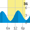 Brandywine Shoal Light tide chart for Thursday, July 31, 2025