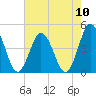 Brandywine Shoal Light tide chart for Sunday, August 10, 2025