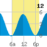 Brandywine Shoal Light tide chart for Tuesday, August 12, 2025