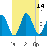 Brandywine Shoal Light tide chart for Thursday, August 14, 2025