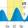 Brandywine Shoal Light tide chart for Friday, August 15, 2025