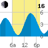 Brandywine Shoal Light tide chart for Saturday, August 16, 2025