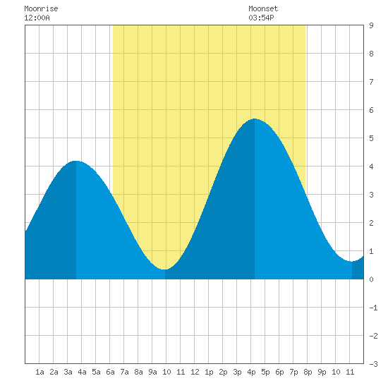 Brandywine Shoal Light tide chart for Sunday, August 17, 2025