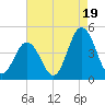 Brandywine Shoal Light tide chart for Tuesday, August 19, 2025