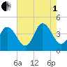 Brandywine Shoal Light tide chart for Friday, August 1, 2025