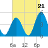 Brandywine Shoal Light tide chart for Thursday, August 21, 2025