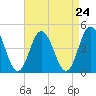 Brandywine Shoal Light tide chart for Sunday, August 24, 2025