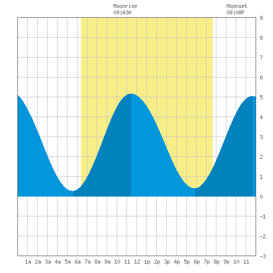 Brandywine Shoal Light tide chart for Tuesday, August 26, 2025
