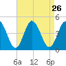 Brandywine Shoal Light tide chart for Tuesday, August 26, 2025