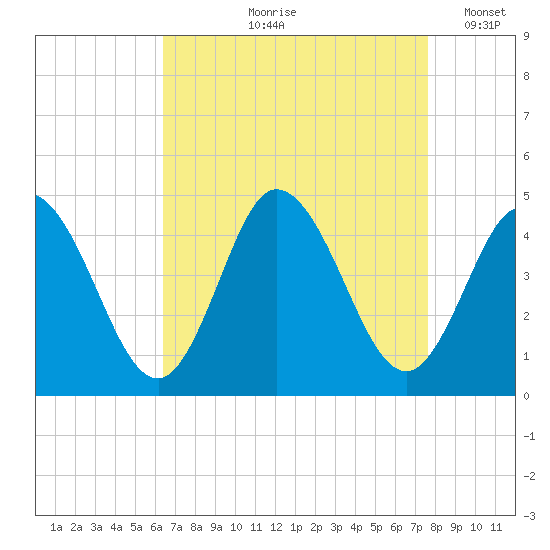Brandywine Shoal Light tide chart for Wednesday, August 27, 2025
