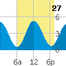 Brandywine Shoal Light tide chart for Wednesday, August 27, 2025