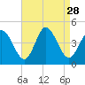 Brandywine Shoal Light tide chart for Thursday, August 28, 2025