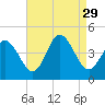 Brandywine Shoal Light tide chart for Friday, August 29, 2025