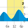 Brandywine Shoal Light tide chart for Saturday, August 2, 2025