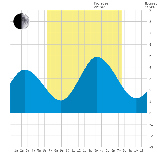 Brandywine Shoal Light tide chart for Sunday, August 31, 2025