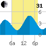 Brandywine Shoal Light tide chart for Sunday, August 31, 2025