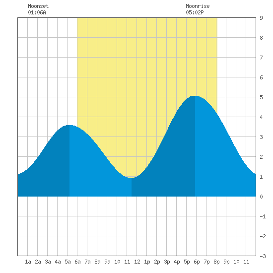 Brandywine Shoal Light tide chart for Monday, August 4, 2025