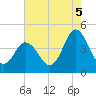 Brandywine Shoal Light tide chart for Tuesday, August 5, 2025