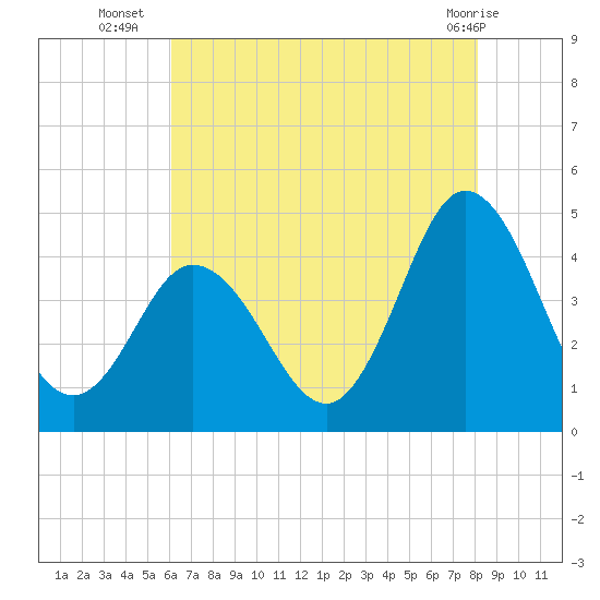 Brandywine Shoal Light tide chart for Wednesday, August 6, 2025