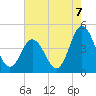 Brandywine Shoal Light tide chart for Thursday, August 7, 2025