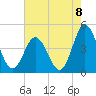 Brandywine Shoal Light tide chart for Friday, August 8, 2025