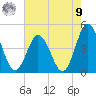Brandywine Shoal Light tide chart for Saturday, August 9, 2025