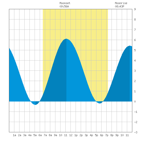 Brandywine Shoal Light tide chart for Wednesday, September 10, 2025