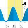 Brandywine Shoal Light tide chart for Wednesday, September 10, 2025