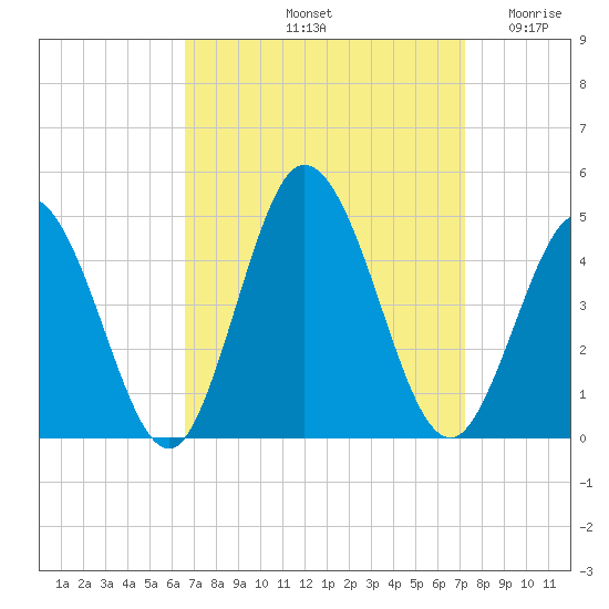 Brandywine Shoal Light tide chart for Thursday, September 11, 2025