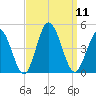 Brandywine Shoal Light tide chart for Thursday, September 11, 2025