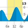 Brandywine Shoal Light tide chart for Saturday, September 13, 2025