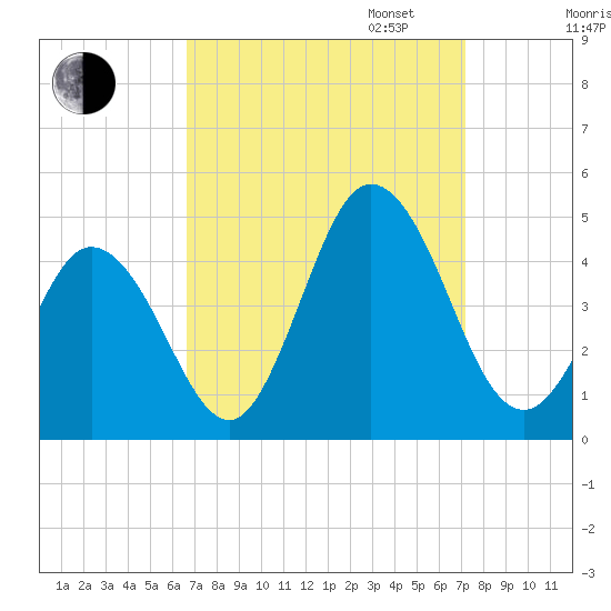 Brandywine Shoal Light tide chart for Sunday, September 14, 2025
