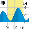 Brandywine Shoal Light tide chart for Sunday, September 14, 2025