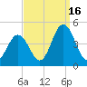 Brandywine Shoal Light tide chart for Tuesday, September 16, 2025