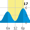 Brandywine Shoal Light tide chart for Wednesday, September 17, 2025