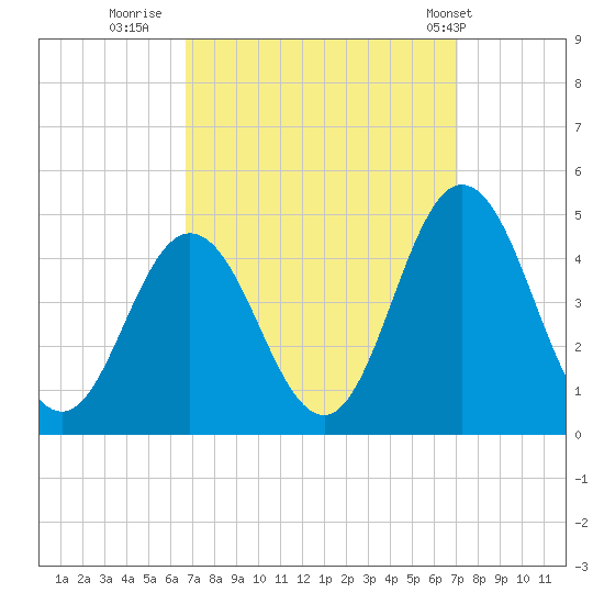 Brandywine Shoal Light tide chart for Thursday, September 18, 2025