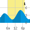 Brandywine Shoal Light tide chart for Monday, September 1, 2025