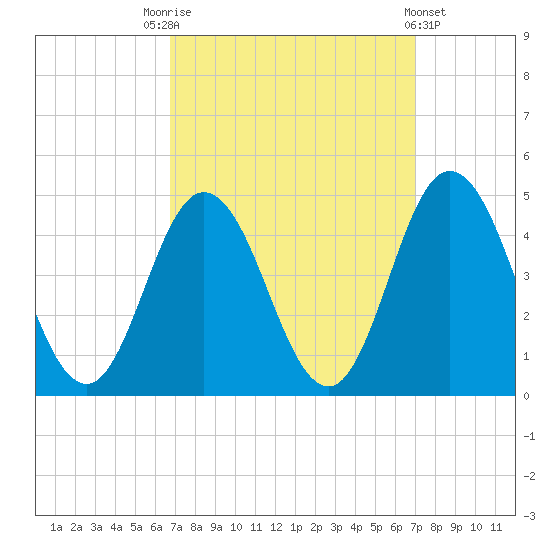 Brandywine Shoal Light tide chart for Saturday, September 20, 2025