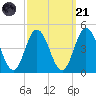 Brandywine Shoal Light tide chart for Sunday, September 21, 2025