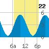 Brandywine Shoal Light tide chart for Monday, September 22, 2025