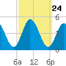 Brandywine Shoal Light tide chart for Wednesday, September 24, 2025