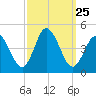 Brandywine Shoal Light tide chart for Thursday, September 25, 2025