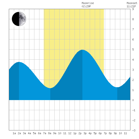Brandywine Shoal Light tide chart for Monday, September 29, 2025