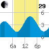 Brandywine Shoal Light tide chart for Monday, September 29, 2025