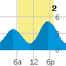 Brandywine Shoal Light tide chart for Tuesday, September 2, 2025
