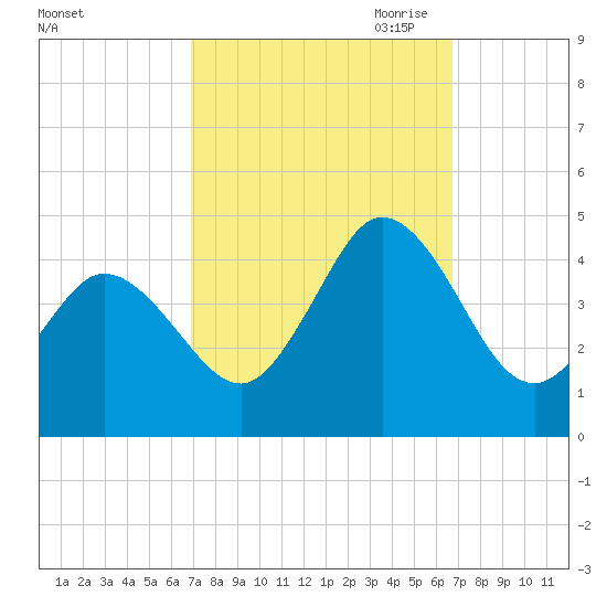 Brandywine Shoal Light tide chart for Tuesday, September 30, 2025