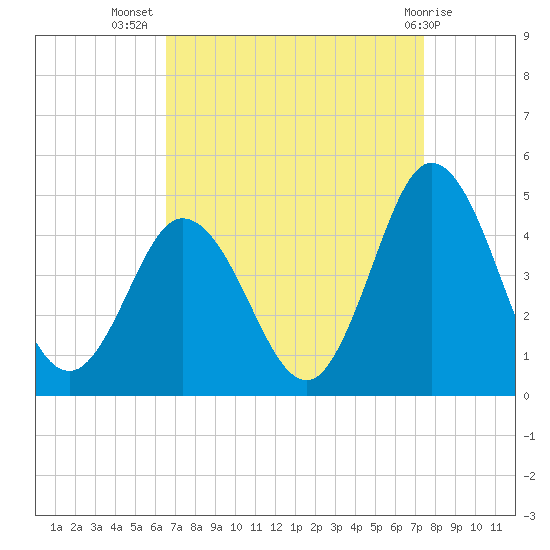 Brandywine Shoal Light tide chart for Friday, September 5, 2025