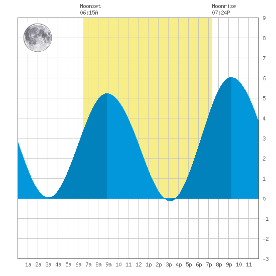 Brandywine Shoal Light tide chart for Sunday, September 7, 2025