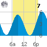 Brandywine Shoal Light tide chart for Sunday, September 7, 2025